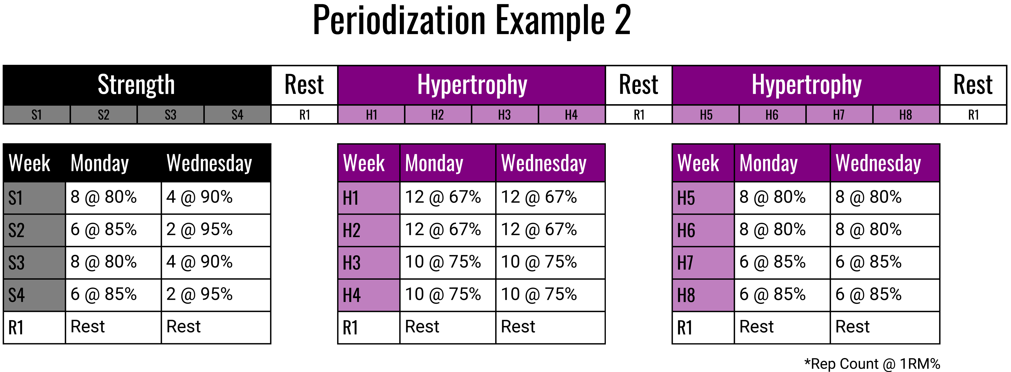 Exercise Periodization Chart