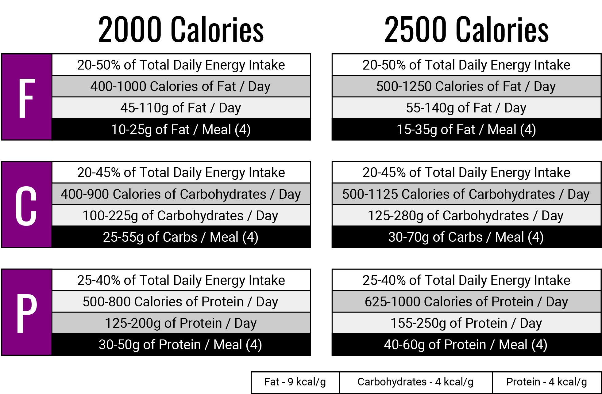 Calorie And Carb Intake Chart