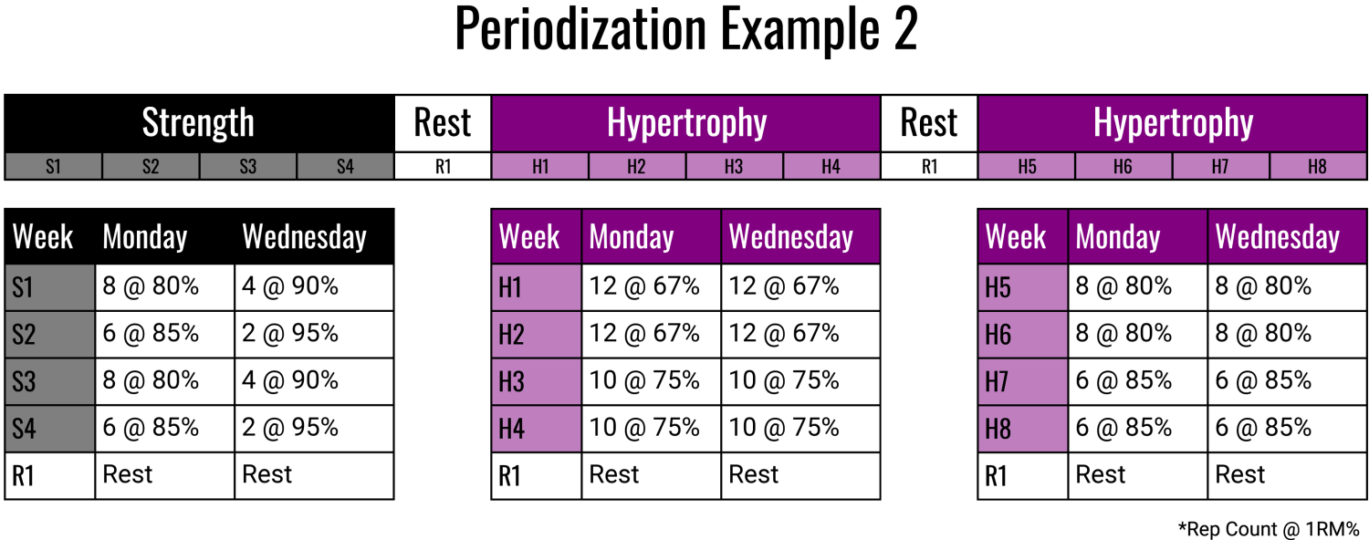periodizationex2